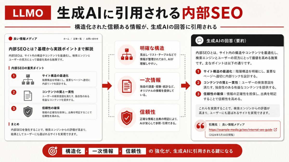 生成AIに引用される内部SEO（LLMO）の図解｜達人ラボ