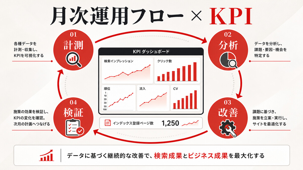 内部SEOの月次運用フローとKPI設計の図解｜達人ラボ