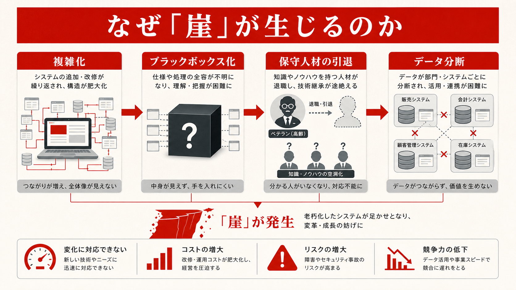 2025年の崖が生じる原因を示す図(達人ラボ)