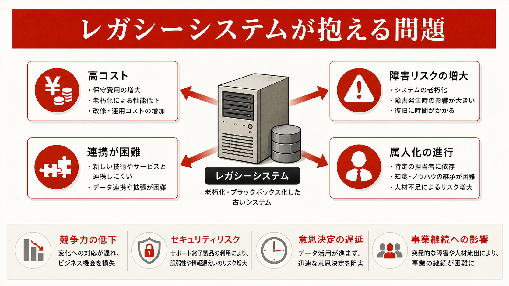 レガシーシステムが抱える問題を示す図(達人ラボ)