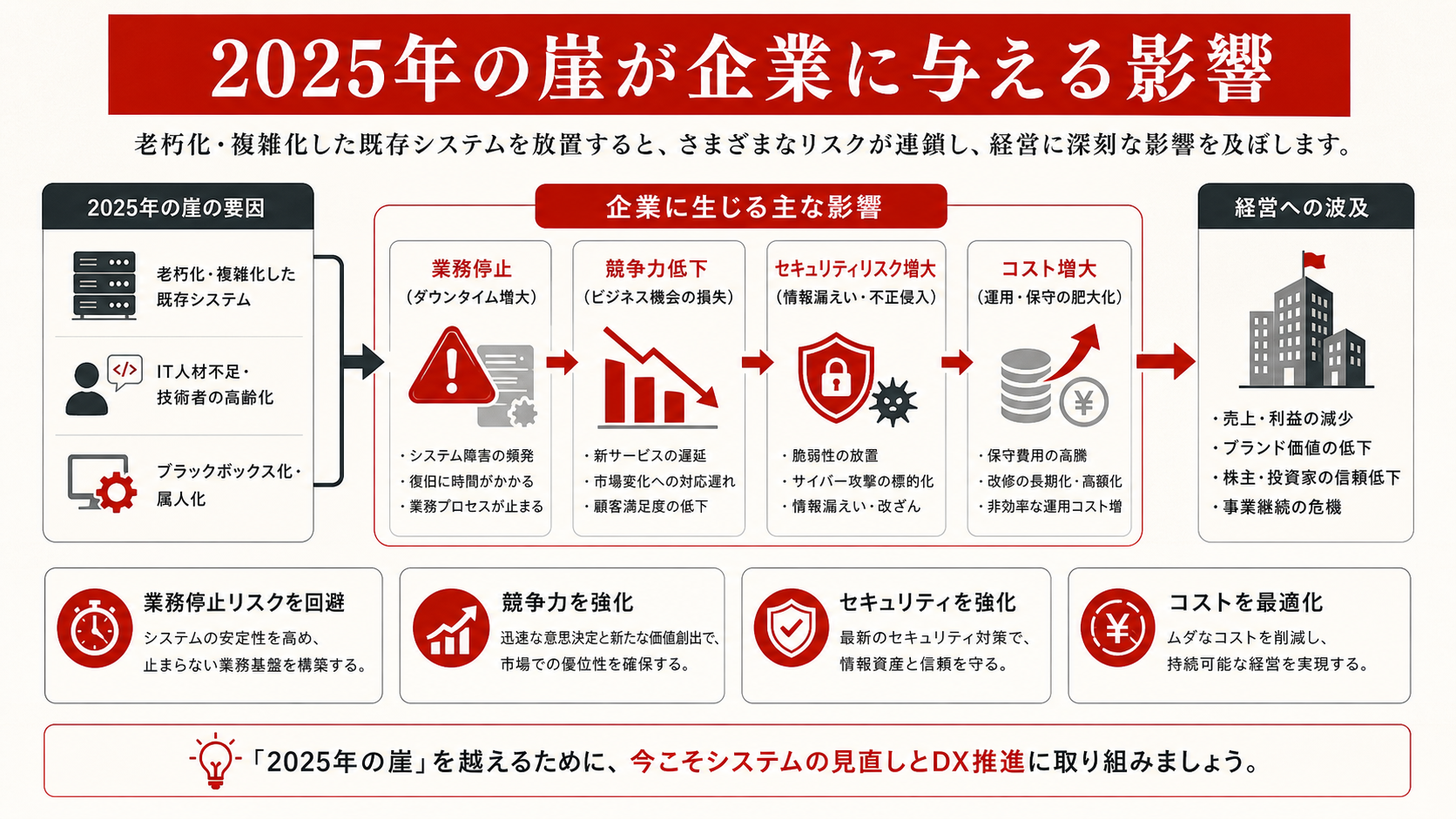 2025年の崖が企業に与える影響を示す図(達人ラボ)