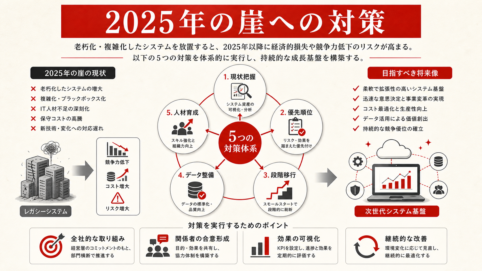 2025年の崖への対策ステップを示す図(達人ラボ)