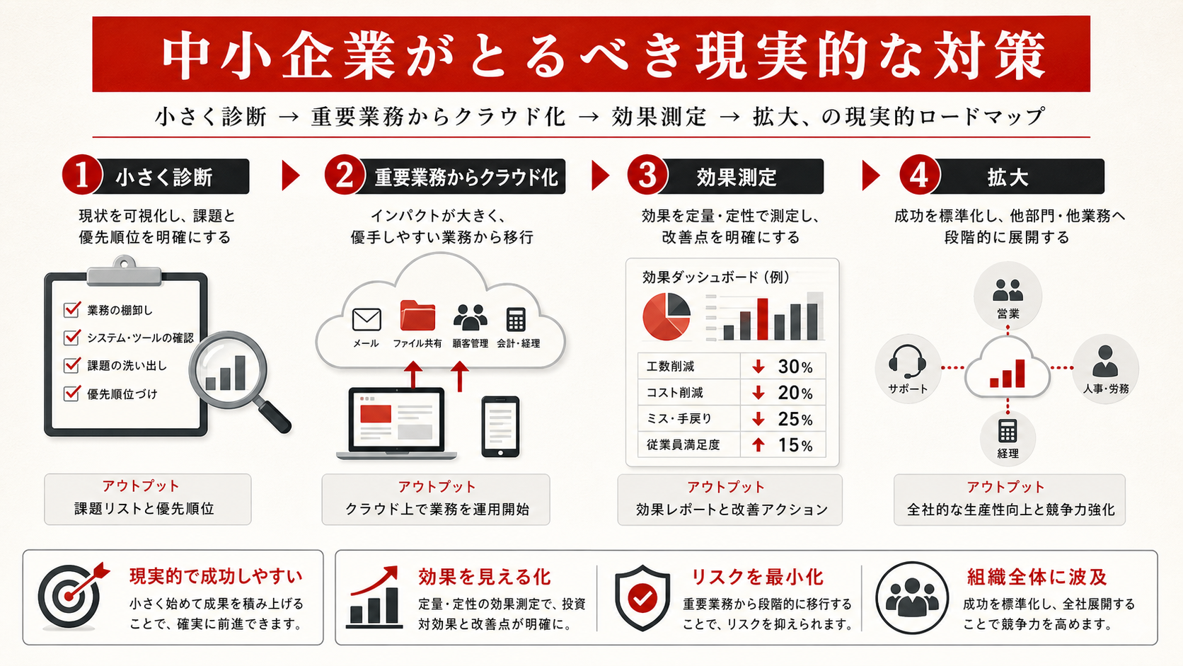 中小企業がとるべき現実的な対策を示す図(達人ラボ)