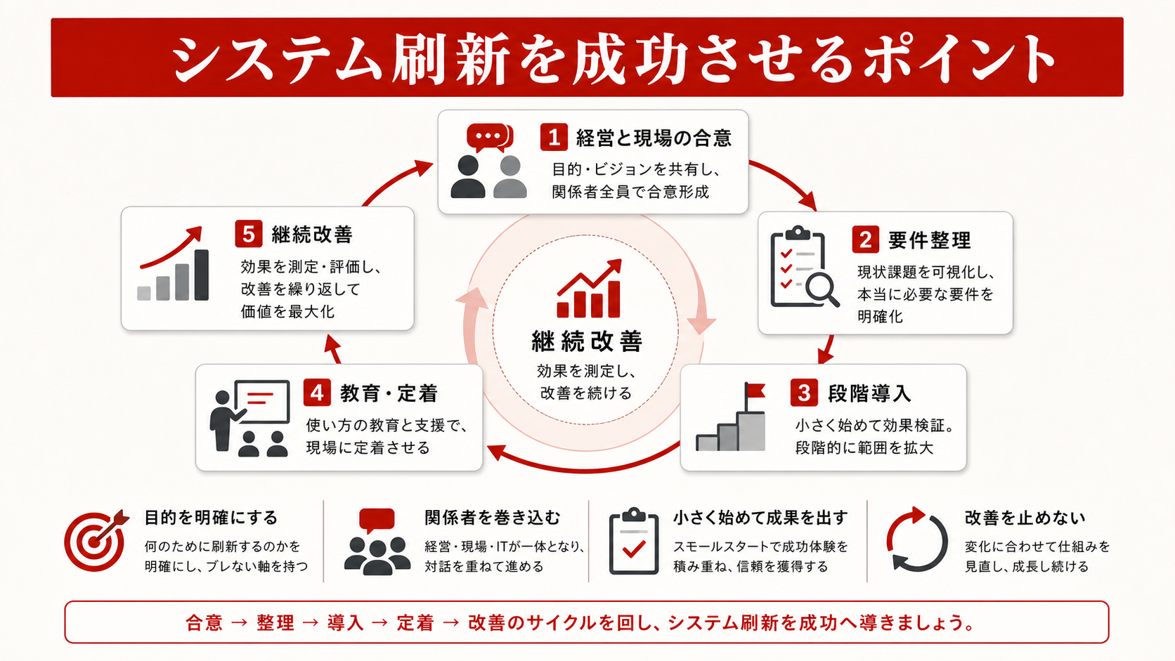 システム刷新を成功させるポイントを示すステップ図(達人ラボ)