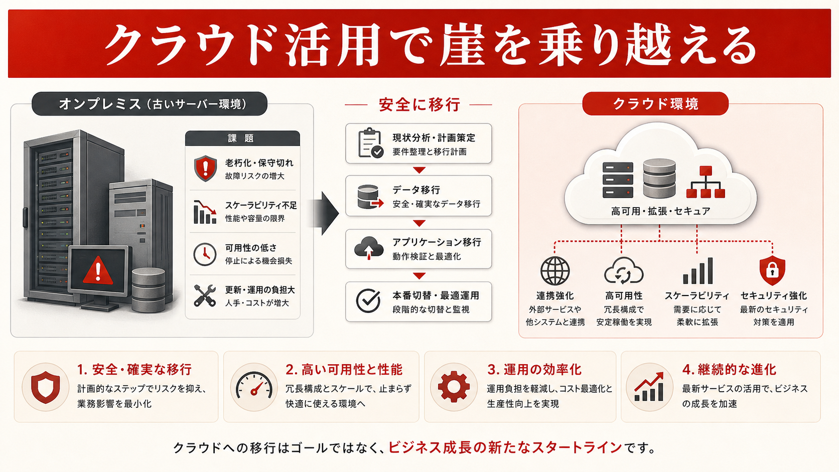 クラウド活用で2025年の崖を乗り越える方法を示す図(達人ラボ)