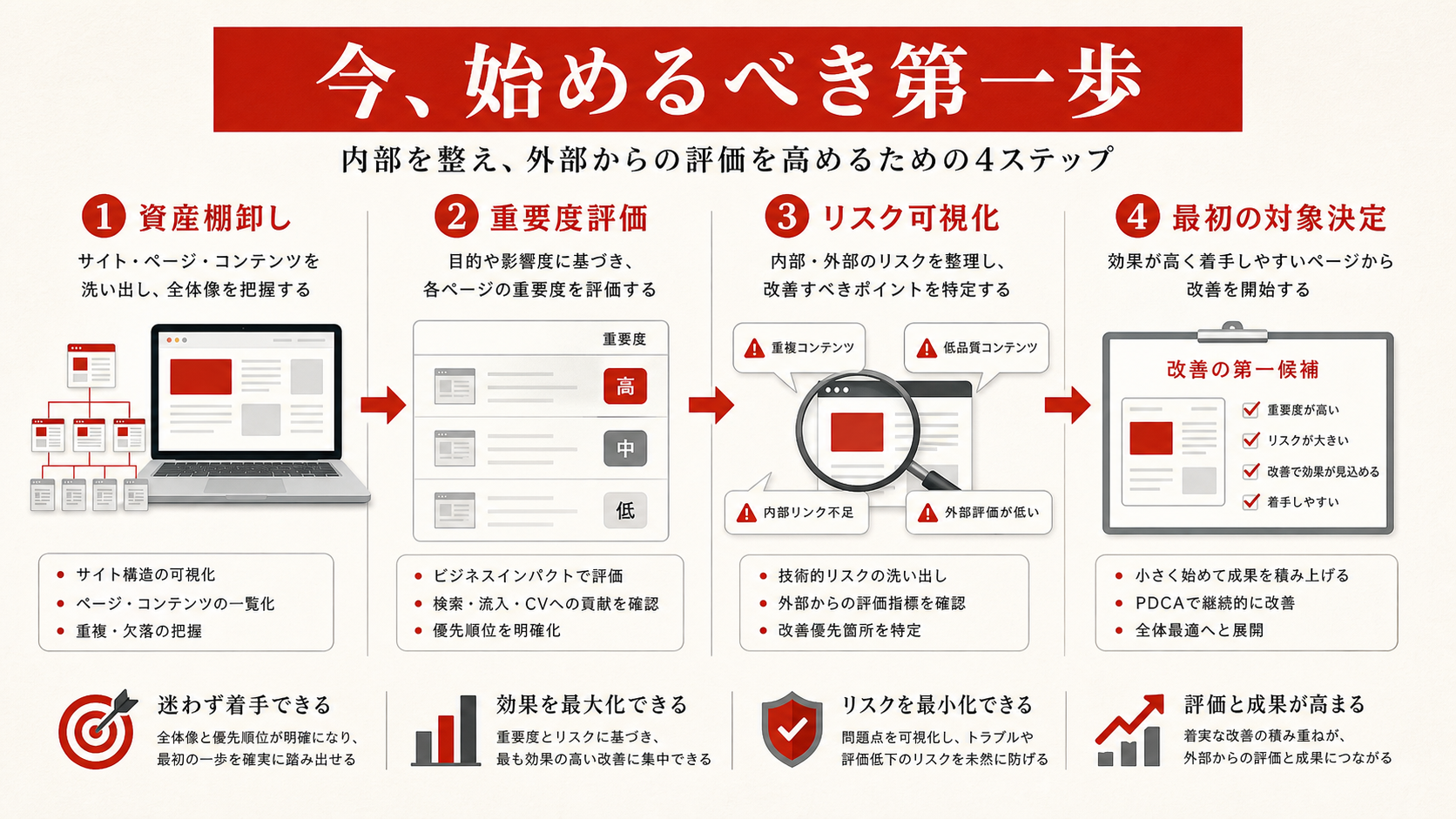 2025年の崖対策で今始めるべき第一歩を示すチェックリスト(達人ラボ)