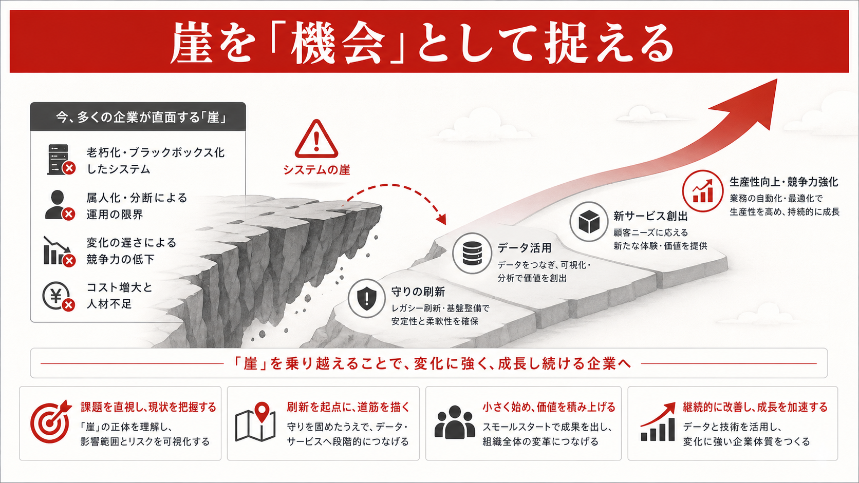 2025年の崖を機会として捉える視点を示す図(達人ラボ)