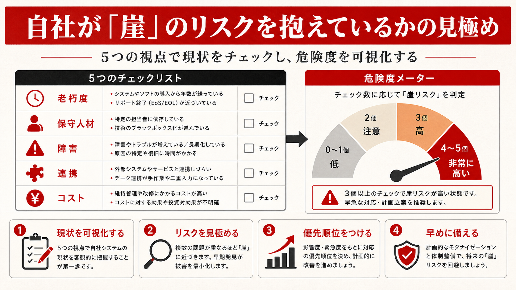 自社が2025年の崖のリスクを抱えているかの見極めチェックリスト(達人ラボ)