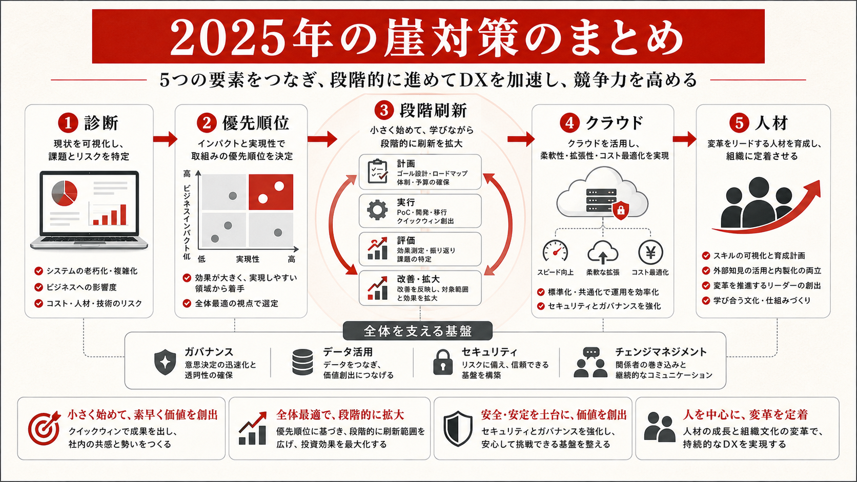 2025年の崖対策の全体像を示すステップ図(達人ラボ)