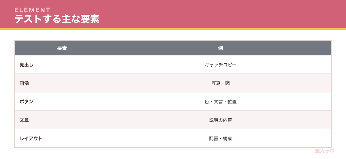 A/Bテストでテストする要素を示す表（達人ラボ）