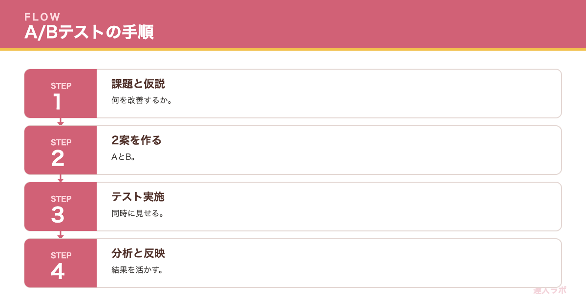 A/Bテストの進め方を示すステップ図（達人ラボ）
