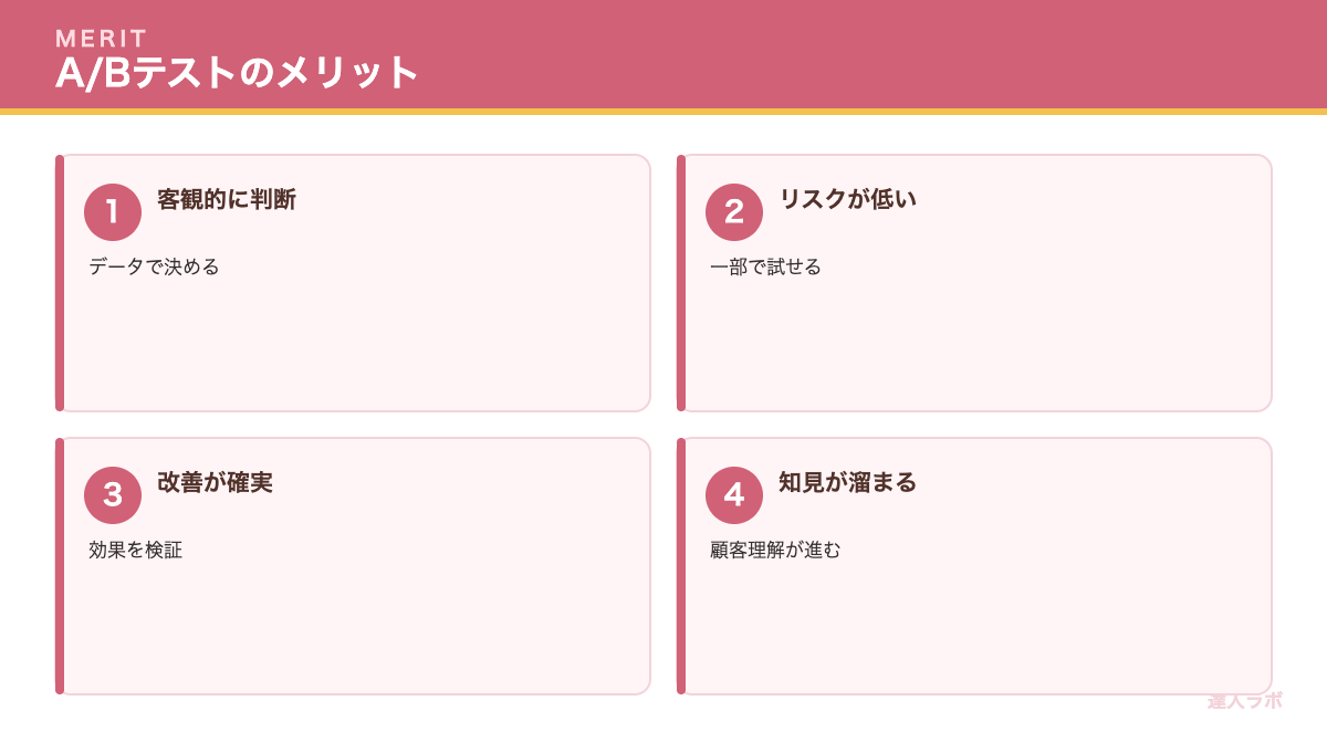 A/Bテストのメリットを示す図（達人ラボ）