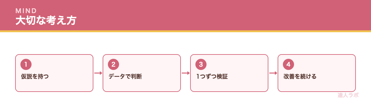 A/Bテストで大切な考え方を示すフロー図（達人ラボ）