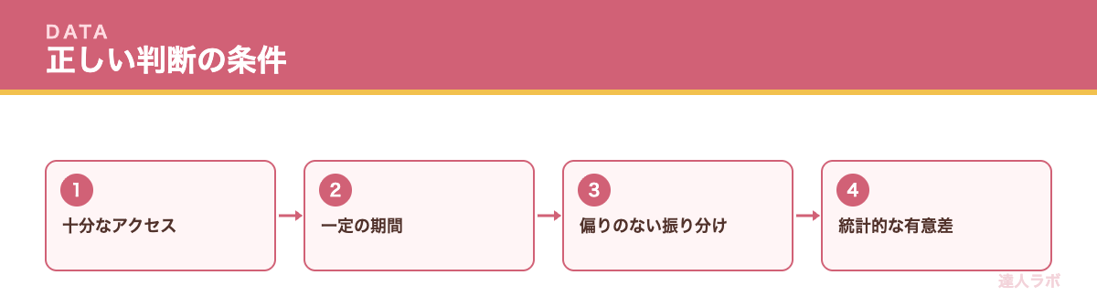 A/Bテストの期間とサンプル数を示すフロー図（達人ラボ）