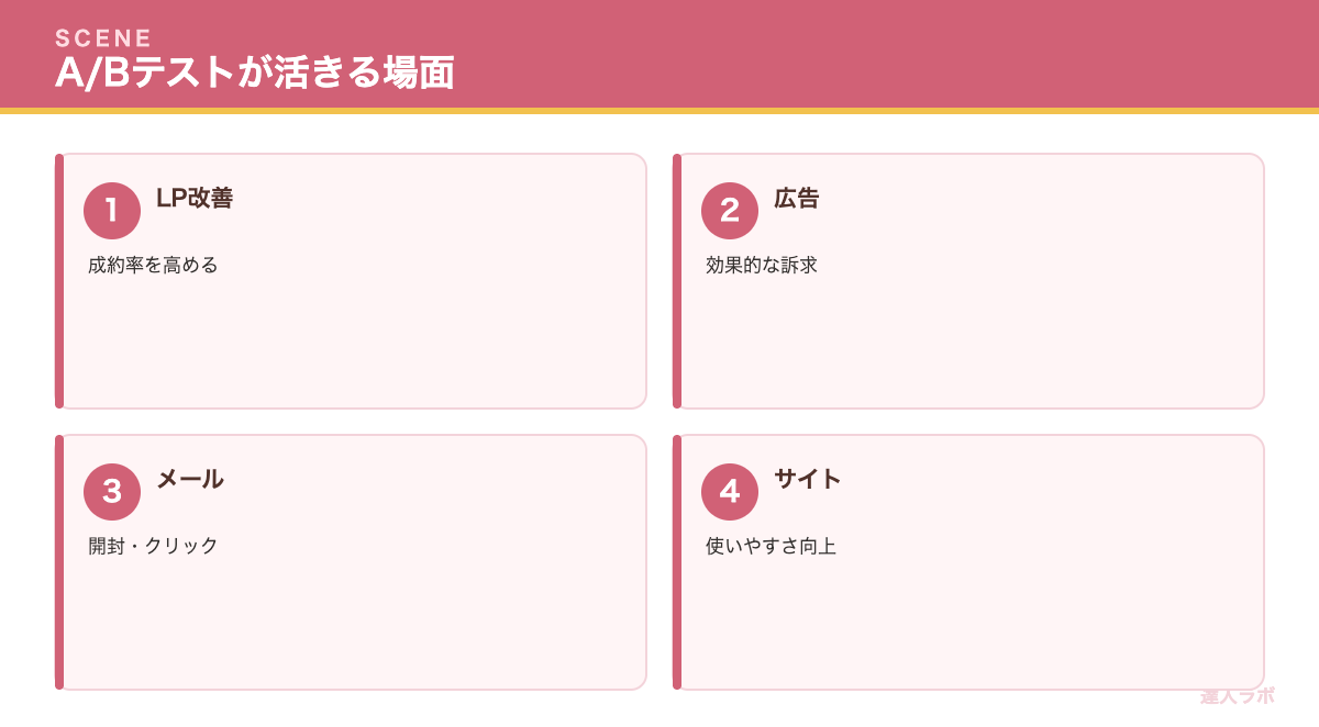 A/Bテストが活きる場面を示す図（達人ラボ）