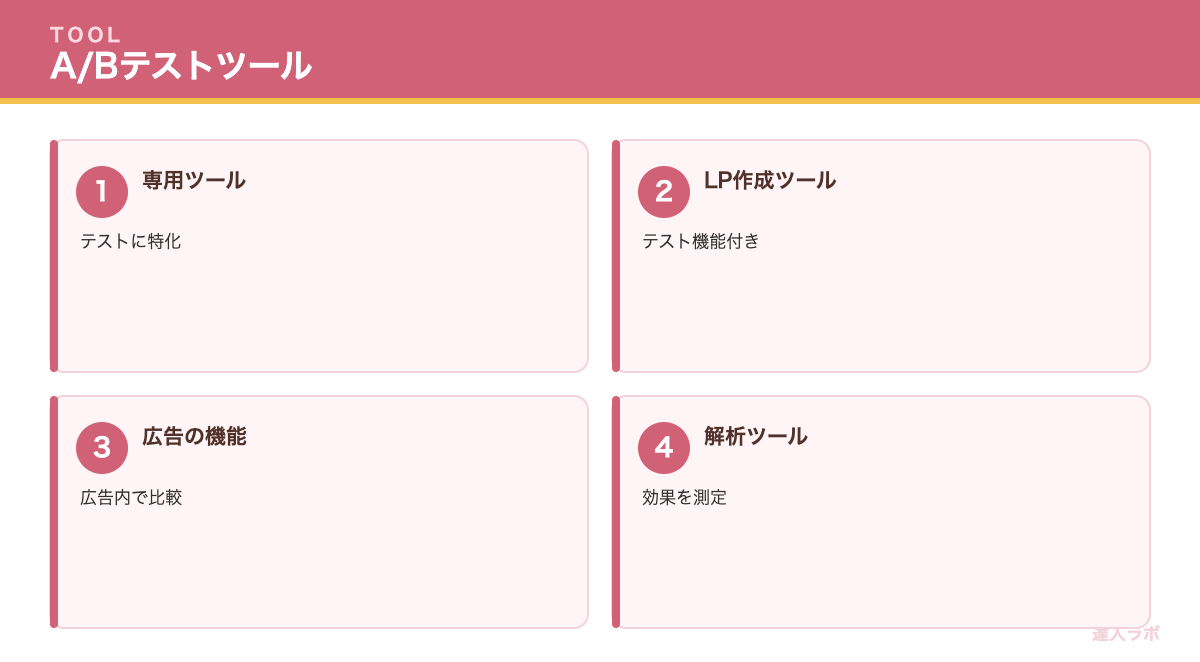 A/Bテストのツールを示す図（達人ラボ）
