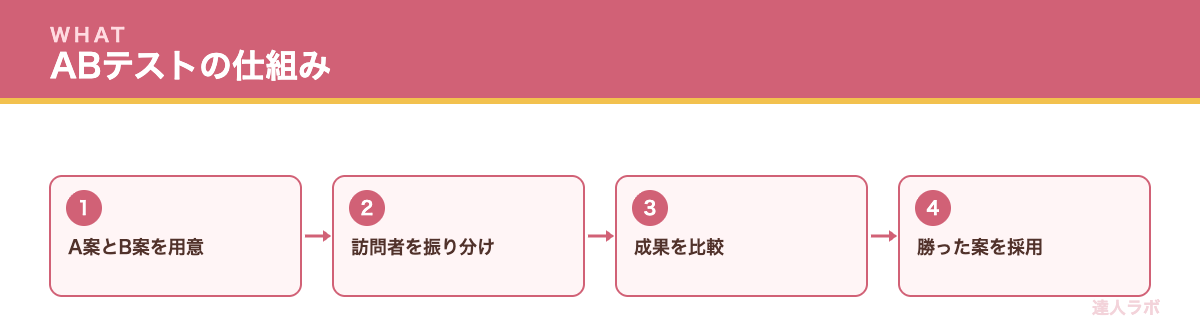 A/Bテストの基本を示す図（達人ラボ）