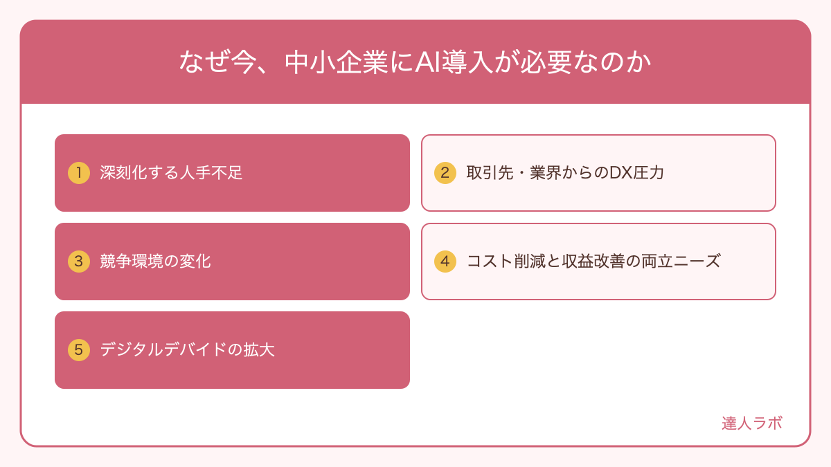 なぜ今、中小企業にAI導入が必要なのかを整理した図解（達人ラボ）