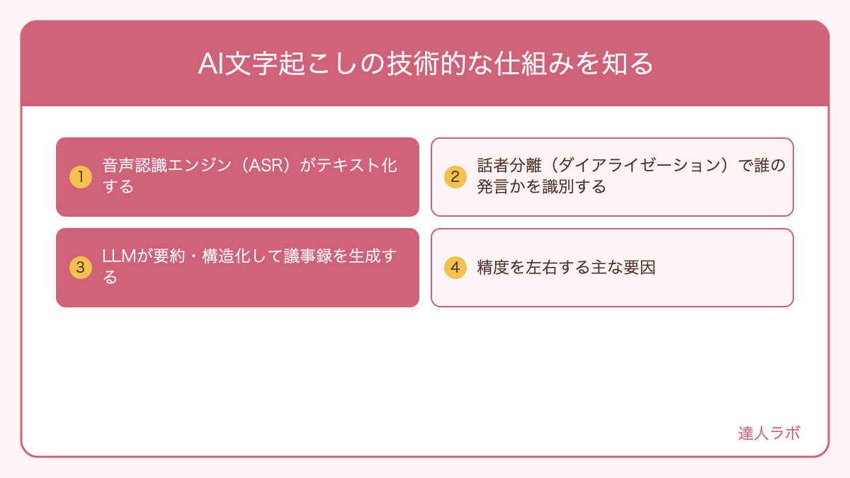 AI文字起こしの技術的な仕組みを知るを整理した図解（達人ラボ）