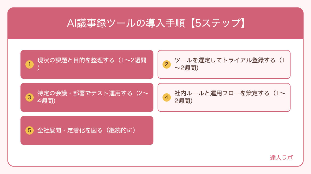 AI議事録ツールの導入手順【5ステップ】を整理した図解（達人ラボ）