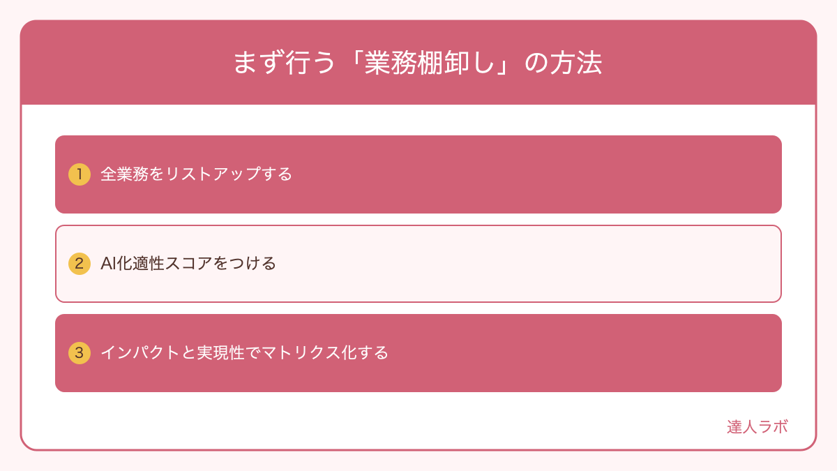 まず行う「業務棚卸し」の方法を整理した図解（達人ラボ）