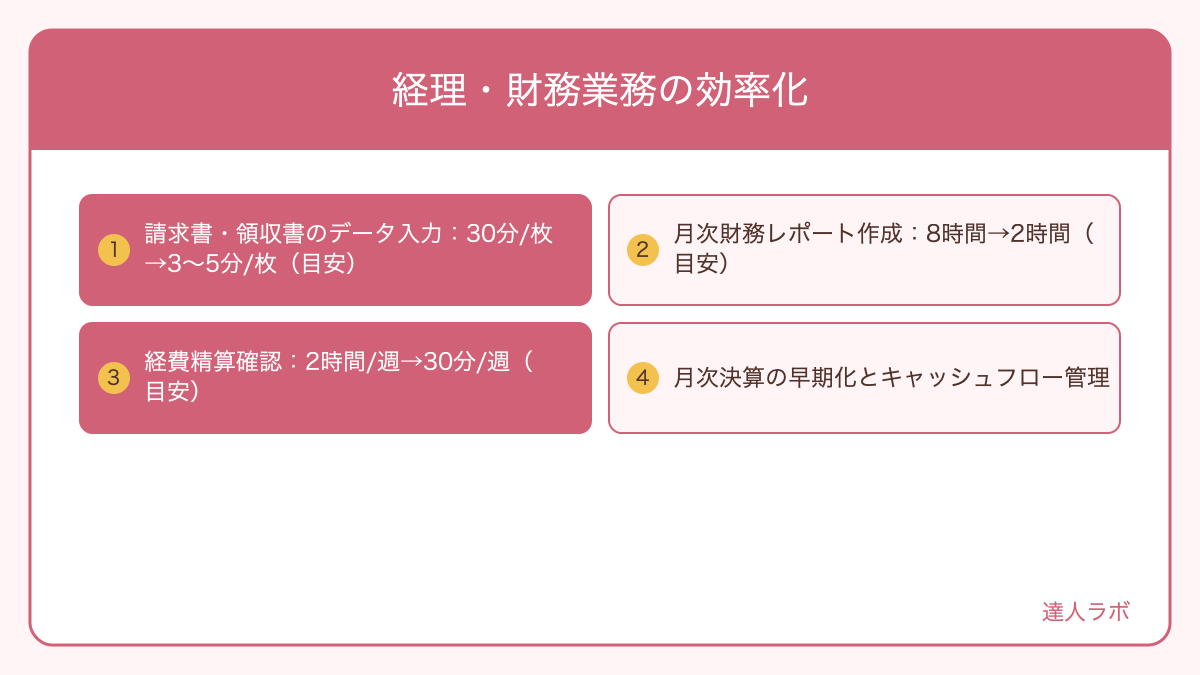経理・財務業務の効率化を整理した図解（達人ラボ）