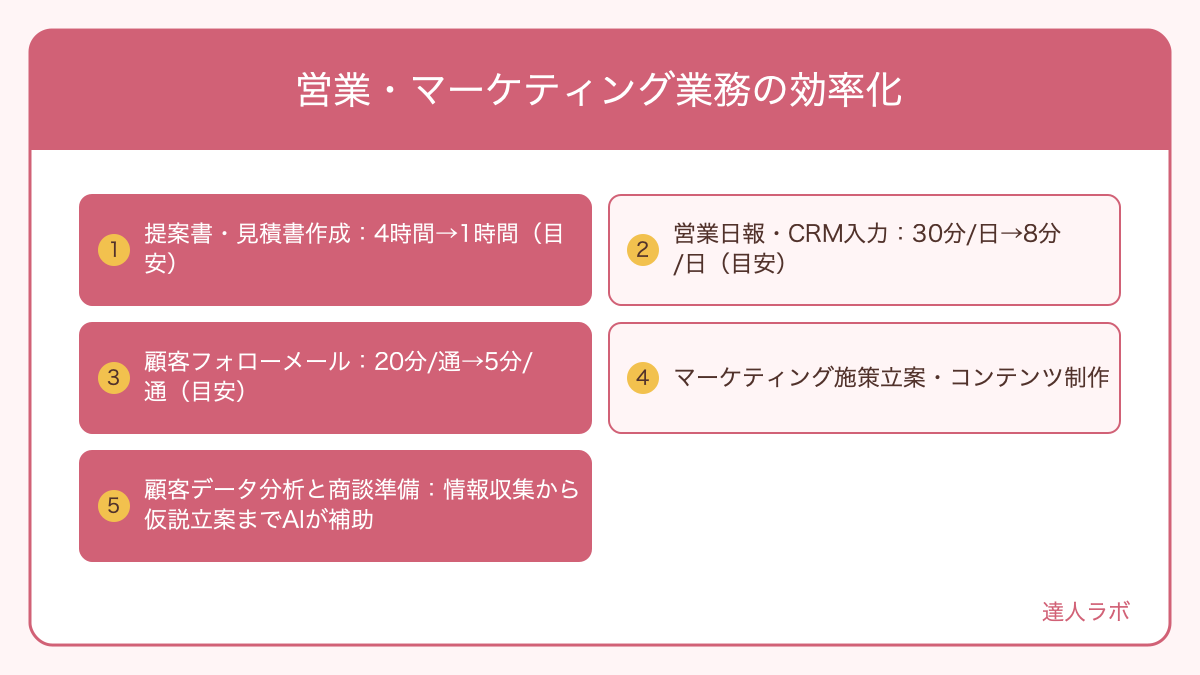 営業・マーケティング業務の効率化を整理した図解（達人ラボ）