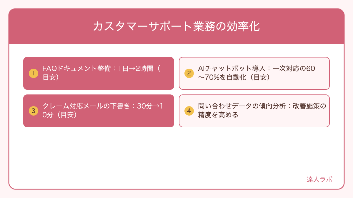 カスタマーサポート業務の効率化を整理した図解（達人ラボ）