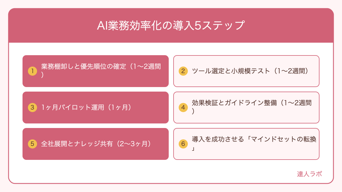 AI業務効率化の導入5ステップを整理した図解（達人ラボ）