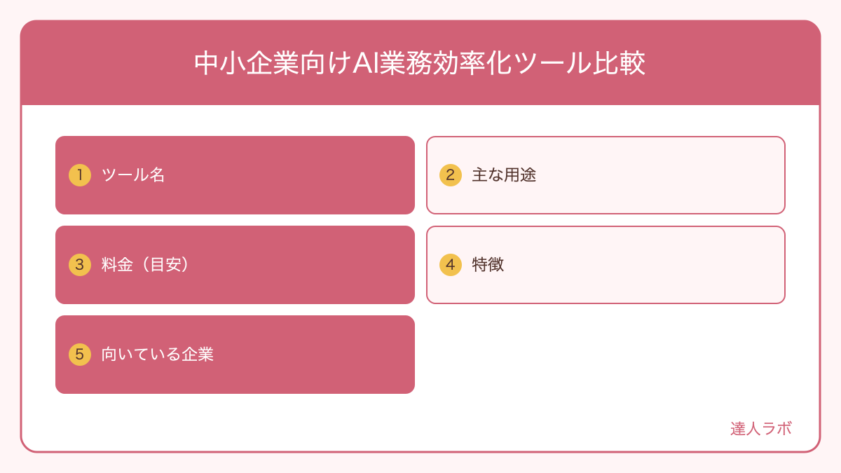 中小企業向けAI業務効率化ツール比較を整理した図解（達人ラボ）
