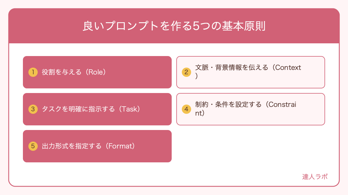 良いプロンプトを作る5つの基本原則を整理した図解(達人ラボ)