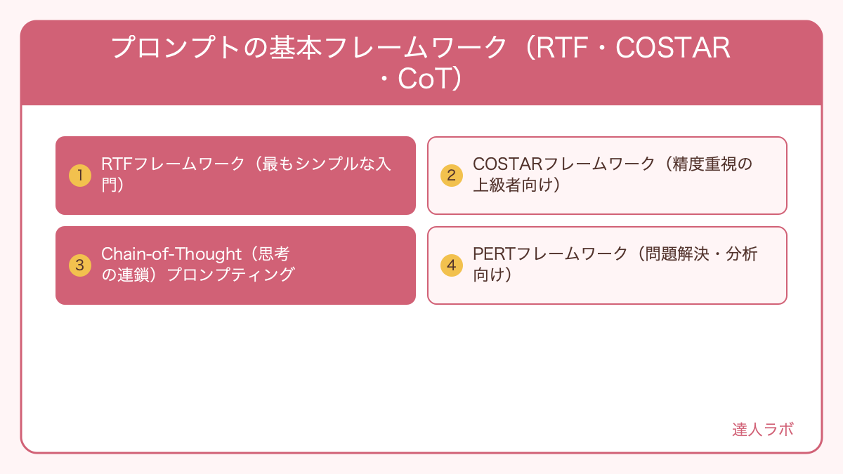 プロンプトの基本フレームワーク(RTF・COSTAR・CoT)を整理した図解(達人ラボ)