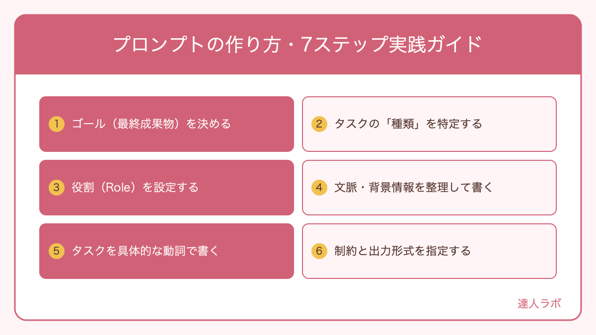 プロンプトの作り方・7ステップ実践ガイドを整理した図解(達人ラボ)