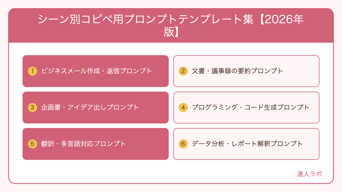 シーン別コピペ用プロンプトテンプレート集【2026年版】を整理した図解(達人ラボ)