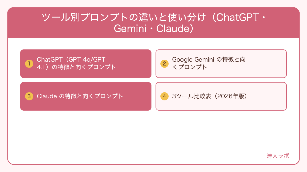 ツール別プロンプトの違いと使い分け(ChatGPT・Gemini・Claude)を整理した図解(達人ラボ)