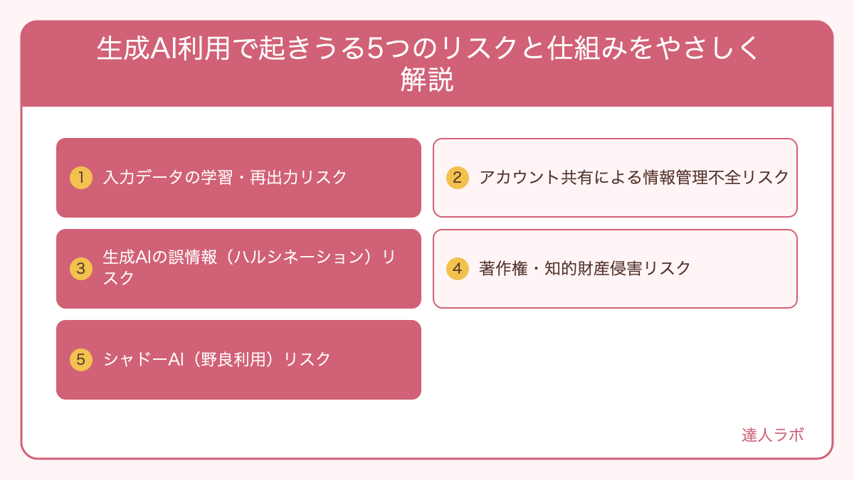 生成AI利用で起きうる5つのリスクと仕組みをやさしく解説を整理した図解（達人ラボ）