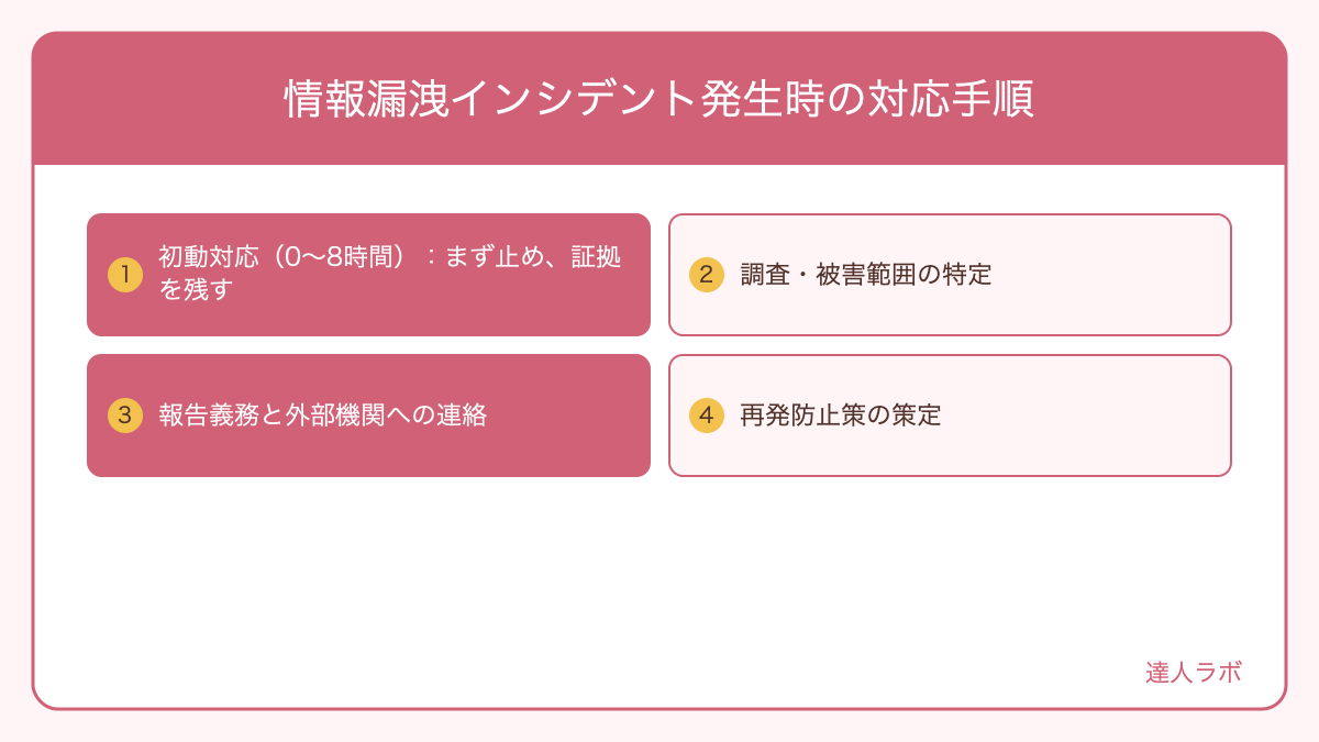 情報漏洩インシデント発生時の対応手順を整理した図解（達人ラボ）