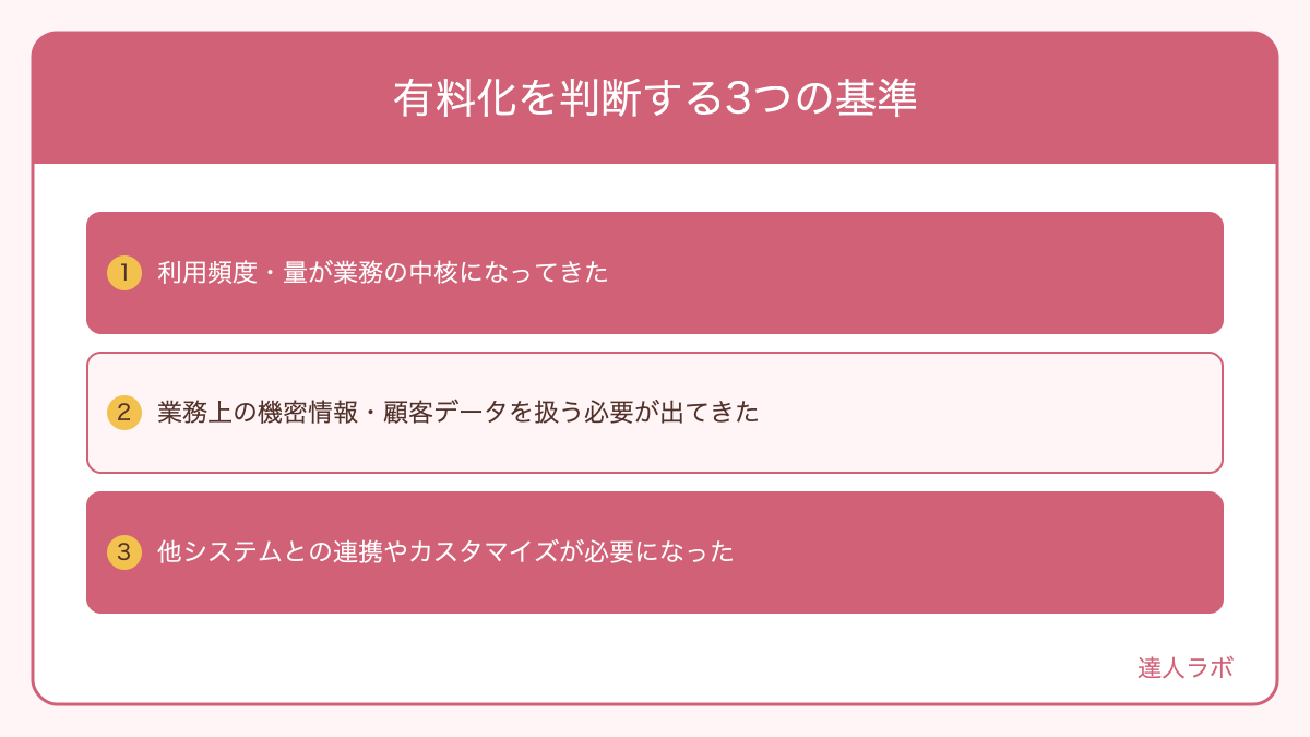 有料化を判断する3つの基準を整理した図解(達人ラボ)