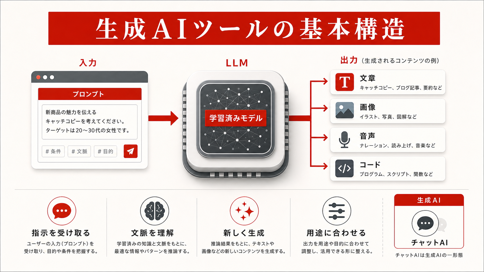 生成AIツールとは何かを整理した図解（達人ラボ）
