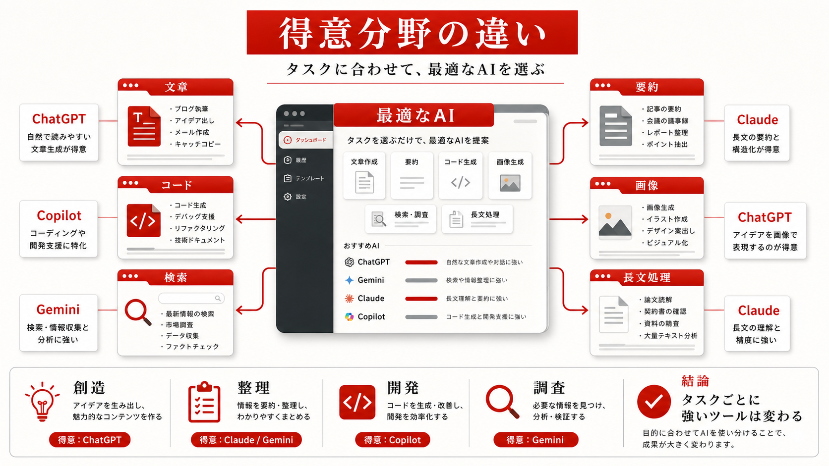 得意分野の違いを深掘りするを整理した図解（達人ラボ）