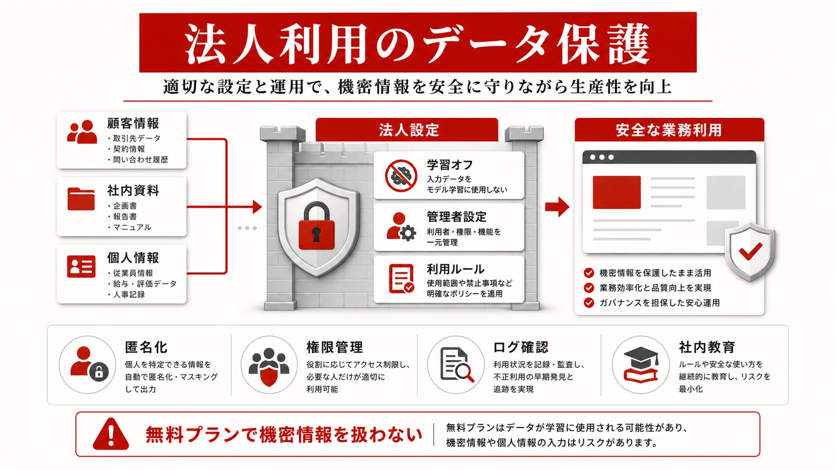 法人利用時のデータ学習・セキュリティ設定の違いを整理した図解（達人ラボ）