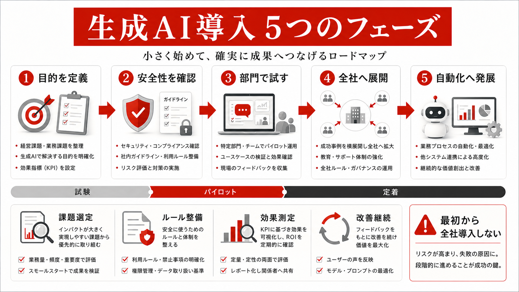 生成AIツールの導入ステップを整理した図解（達人ラボ）