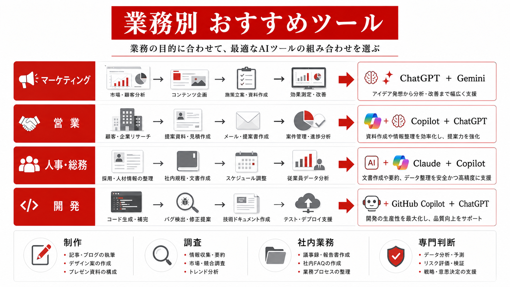 業務別おすすめツールと活用パターンを整理した図解（達人ラボ）