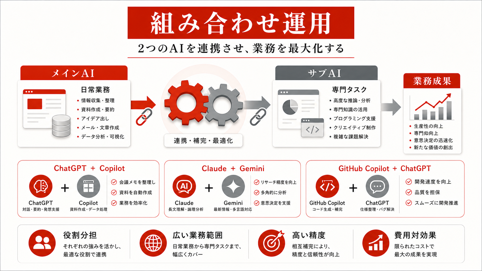 組み合わせ運用のすすめを整理した図解（達人ラボ）