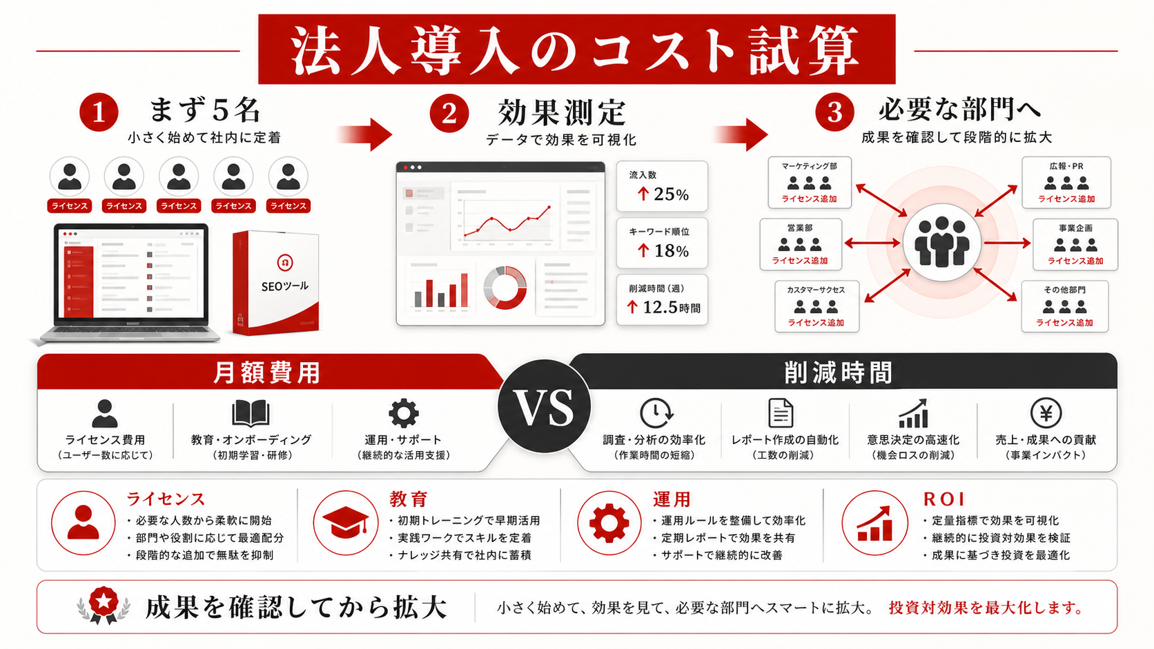 費用・料金プラン詳細比較を整理した図解（達人ラボ）