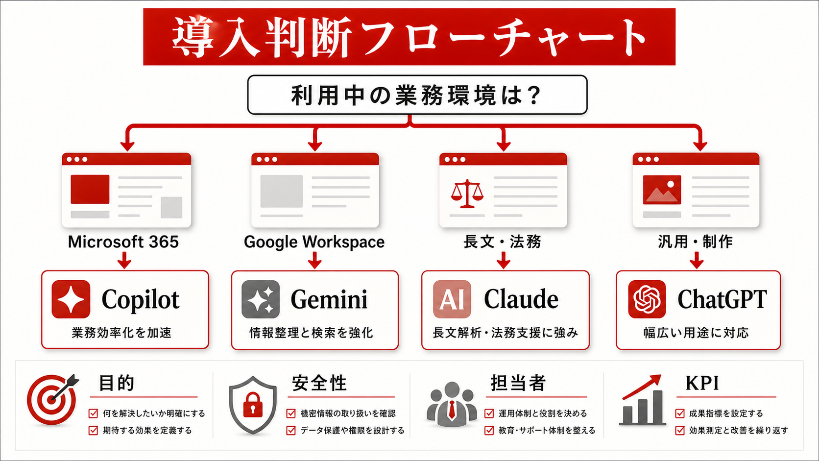 導入判断のチェックリストとフローチャートを整理した図解（達人ラボ）