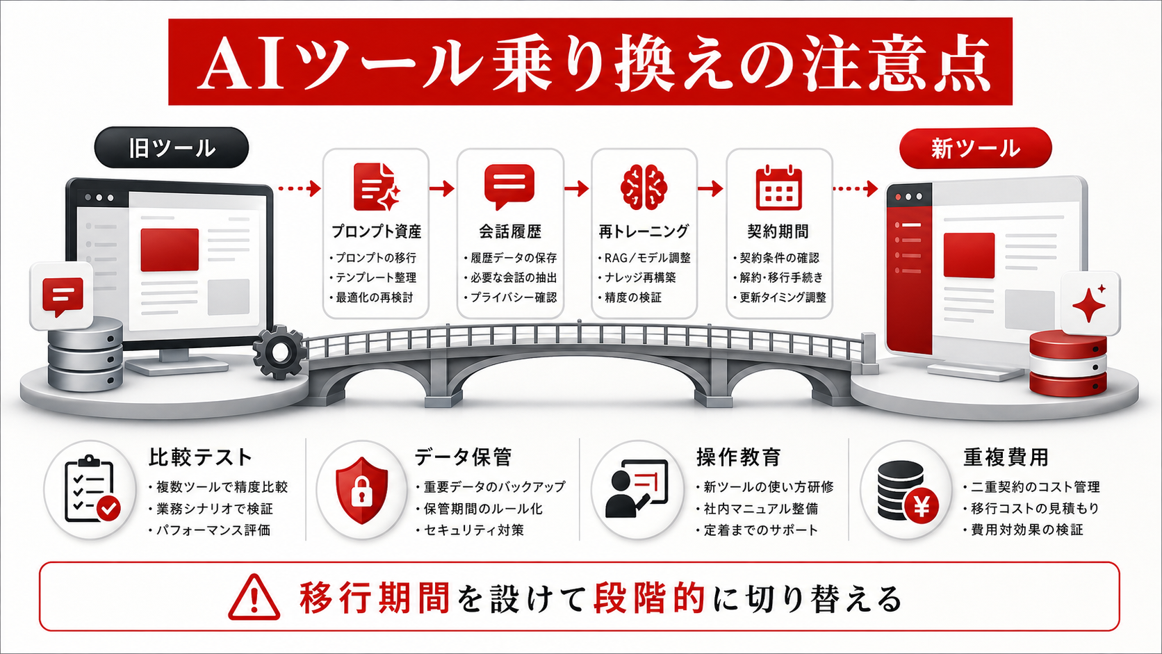 乗り換え時の注意点を整理した図解（達人ラボ）