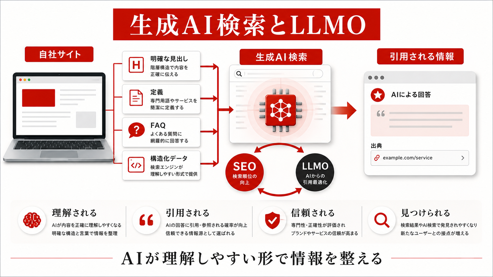 生成AI検索（LLMO）で見つけてもらうためにを整理した図解（達人ラボ）