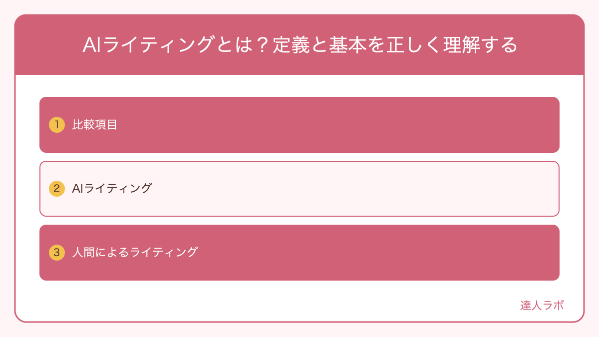AIライティングとは？定義と基本を正しく理解するを整理した図解（達人ラボ）