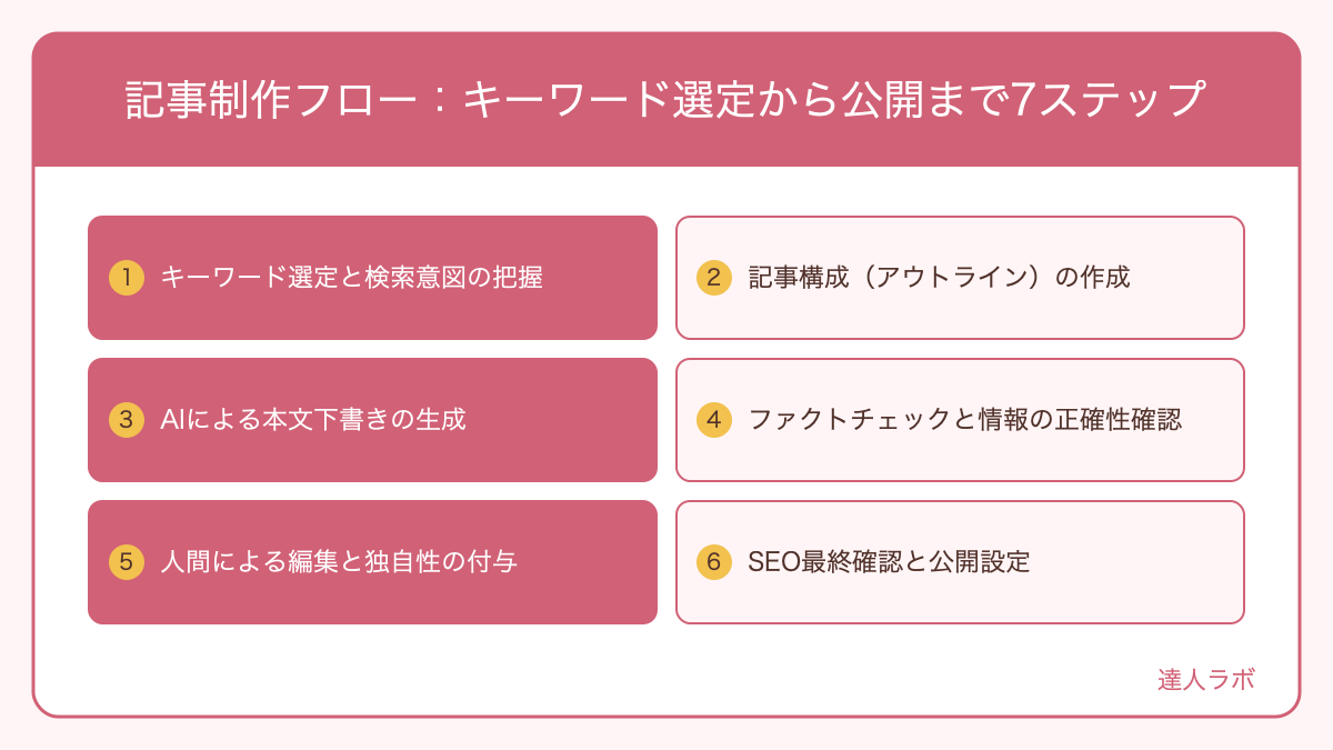 記事制作フローを整理した図解（達人ラボ）